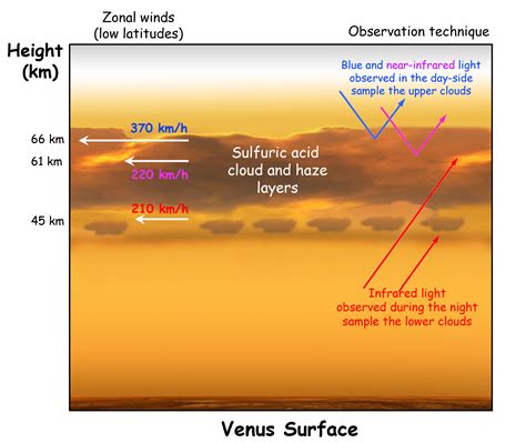 Venus Atmosphere Layers