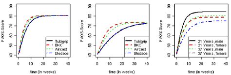 a) Fitted recovery curve versus time for the different randomisation... | Download Scientific ...