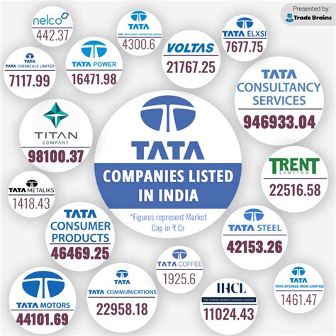 TATA Group companies listed in India2 - Trade Brains