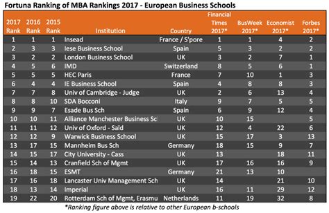 Fortuna MBA Rankings 2017 - European Business Schools