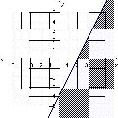 The solutions to the inequality y ≤ 2x − 4 are shaded on the graph. Which point is a solution ...