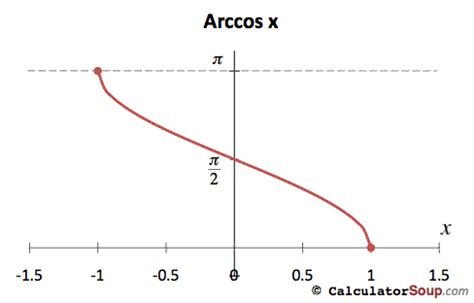 Inverse Trigonometric Function Graphs