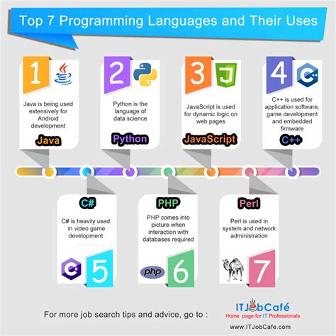 Computer programming language list - americakaser