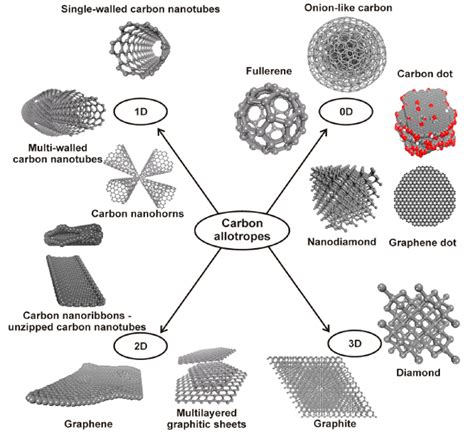 Allotropes Of Carbon Chart