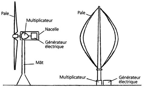 Schéma de principe d'une éolienne -Composantes d'une éolienne à axe... | Download Scientific Diagram