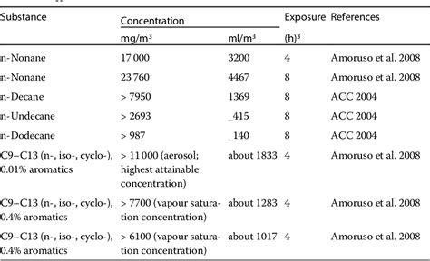 Table 2 from Naphtha (petroleum), hydrotreated heavy | Semantic Scholar