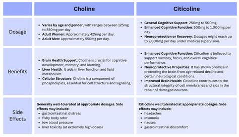 Citicoline vs Choline: Benefit and Dosage Comparison Chart – Lucid™