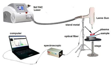 Diagrammatic representation of LIBS system. | Download Scientific Diagram