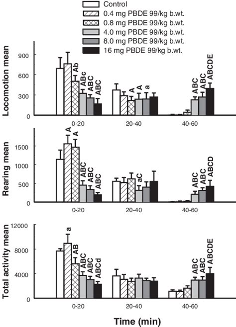 Spontaneous behavior of two-month-old female C57/Bl mice exposed to a ...