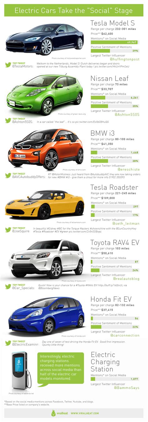 List Of All Electric Cars - quickautomobile