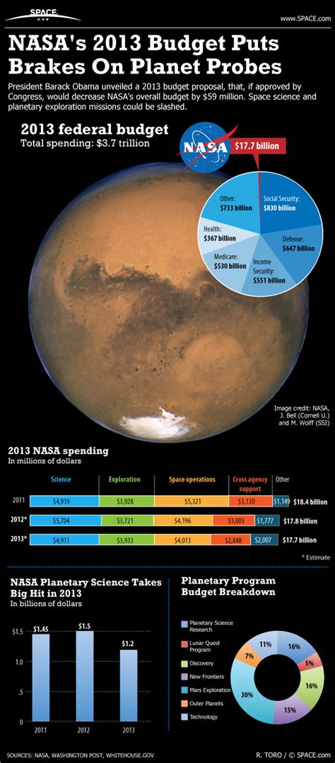 NASA Budget Proposal Explained