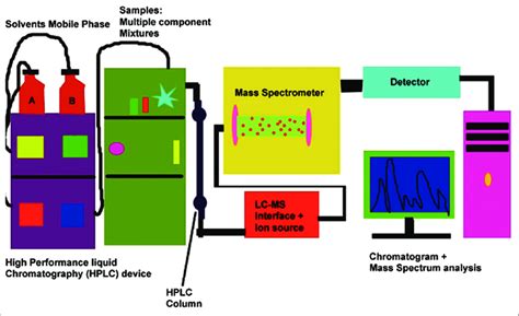 Work flow design of liquid chromatography mass spectrometry [Source:... | Download Scientific ...