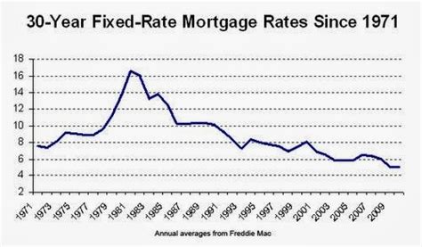 The Alfano Group: What is the historical average mortgage interest rate?