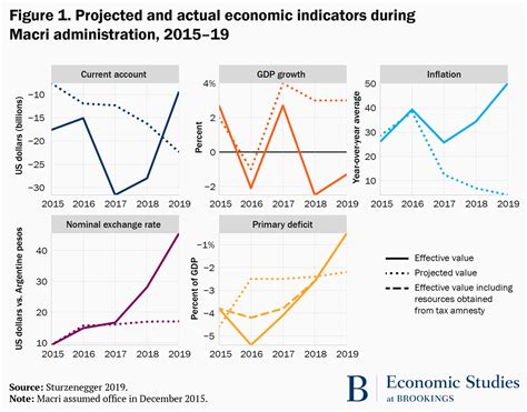 Lessons learned from the Argentine economy under Macri