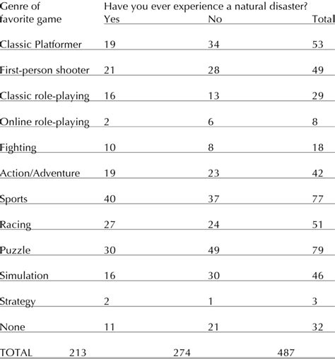 Preferred digital game genre * Disaster experience | Download Table