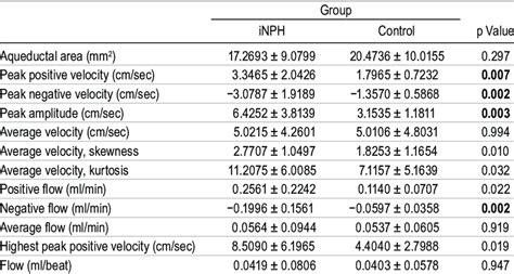 Results of major phase-contrast MRI parameters and their significance... | Download Scientific ...