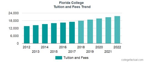 Florida College Tuition and Fees