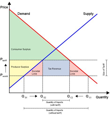 Government Regulation Definition Economics Quizlet