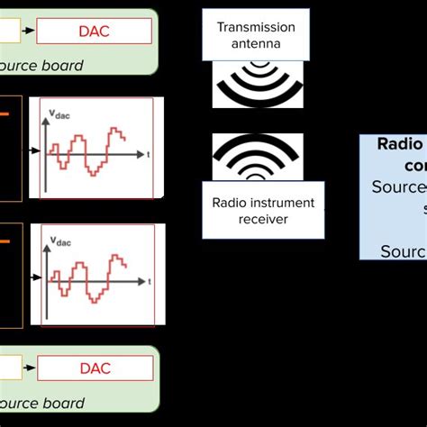 Illustration of the digital calibration source concept, described in ...