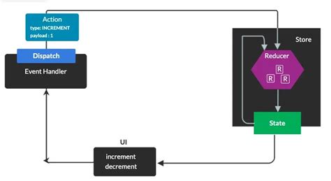 How to use Redux, React Redux in React JS with Example