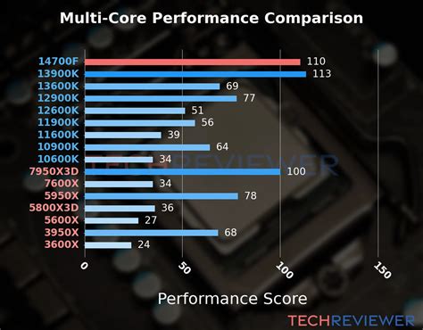 Is the Core i7-14700F CPU Good for Gaming? - TechReviewer