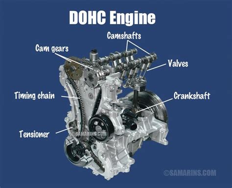 What is the difference between OHV, OHC, SOHC and DOHC engines? | Car mechanic, Engineering ...