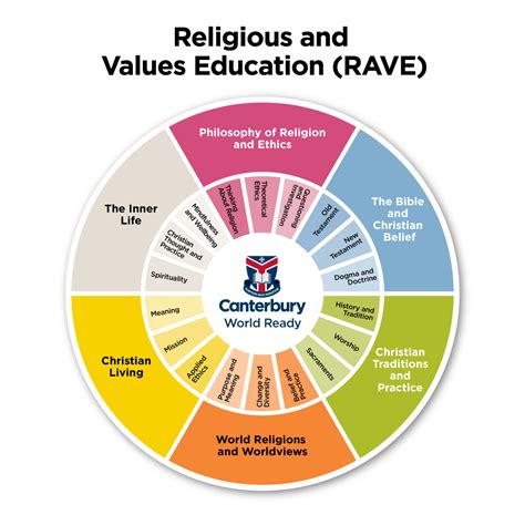 Anglican Values - Canterbury College