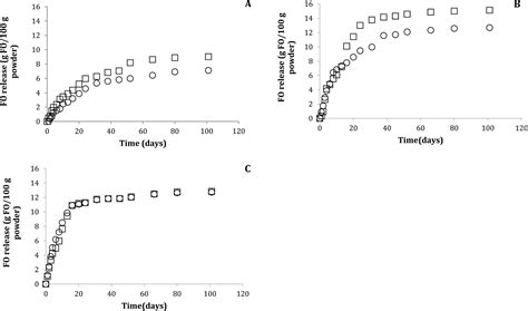 Influence of solvent and lecithin in microencapsulation of fish oil by spray-drying - RSC ...