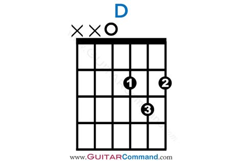 D Chord Guitar Finger Position: How To Play D Guitar Chord