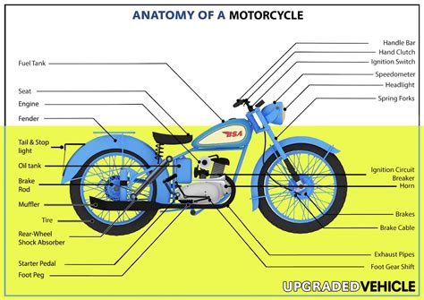 Detailed Parts of A Motorcycle Explained (with a 3D Diagram) - Upgraded ...