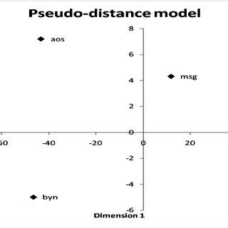 The similarity matrix, d ij using Euclidean-distance | Download Table