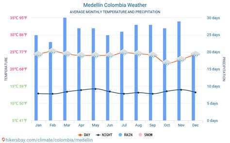 Medellín Colombia weather 2019 Climate and weather in Medellín - The ...