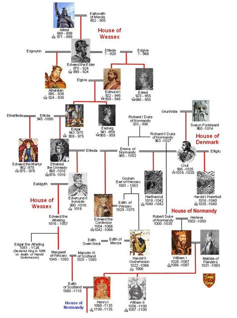 House of Wessex Family Tree | Britroyals | Royal family trees, British royal family history ...