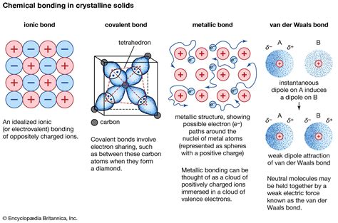 Bonding And Structure Ionic Bonding Metallic Bonding And Covalent | My ...