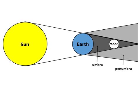 Umbra Penumbra Solar Eclipse Diagram Eclipses And Solar Syst