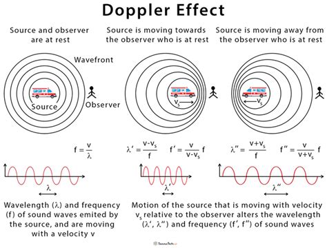 Doppler Effect Equation Moving Observer - Tessshebaylo