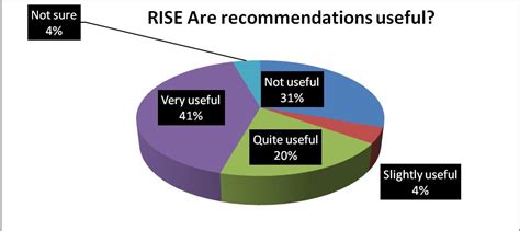 RISE | Recommendations Improve the Search Experience