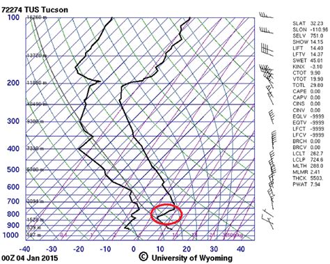 A Skew-T Log-P diagram of the radiosonde profile at Tucson AZ on Jan 4... | Download Scientific ...