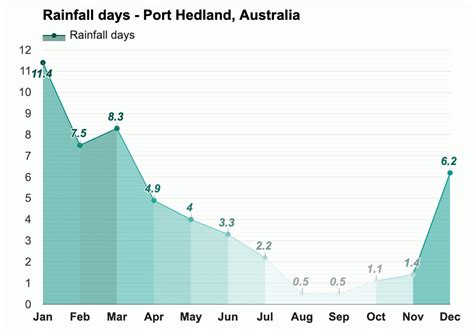 Yearly & Monthly weather - Port Hedland, Australia