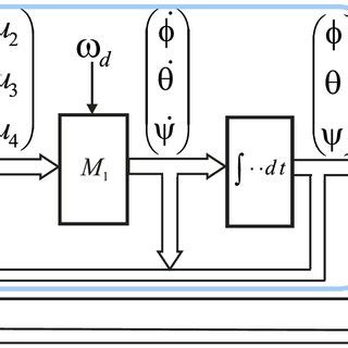 Figure: Cascaded structure of the quadrotor control system. | Download Scientific Diagram