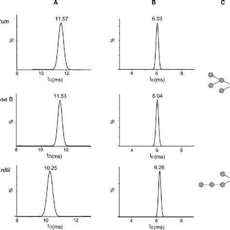 Drift time (t D ) recorded by Ion Mobility Spectrometry-Mass ...