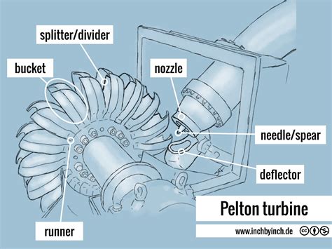 INCH - Technical English | Pelton turbine