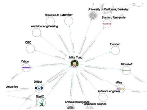 What Is a Knowledge Graph? Examples, Uses & More. | Built In