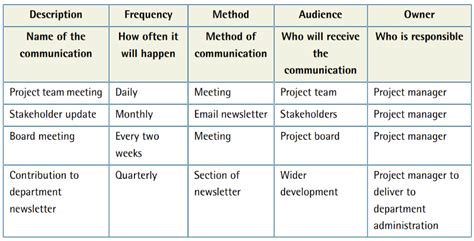 Project Management — Communication Plan Template and Example - Cybermedian