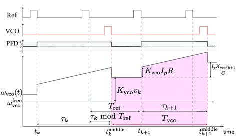 Subcases of the Case 1. Integral of the VCO frequency ωvco over the VCO ...