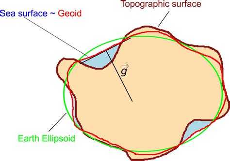 Cryospheric Sciences | Sea Level “For Dummies”