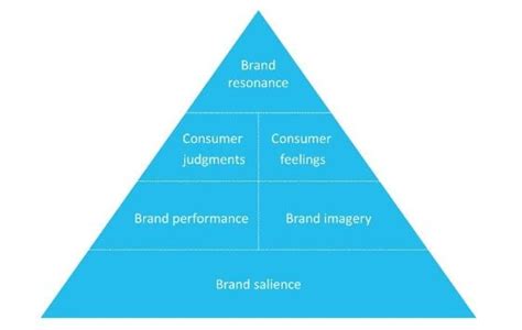 6 Aspects of Brand Resonance - Vouchermatic