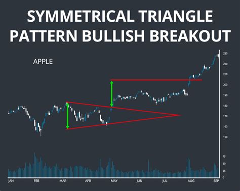 Triangle Chart Patterns - Complete Guide for Day Traders