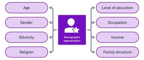 Demographic Segmentation Defined With 5 Examples - Yieldify