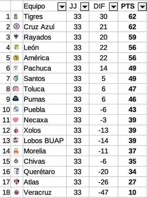 Standings if Liga MX followed year round results : r/LigaMX